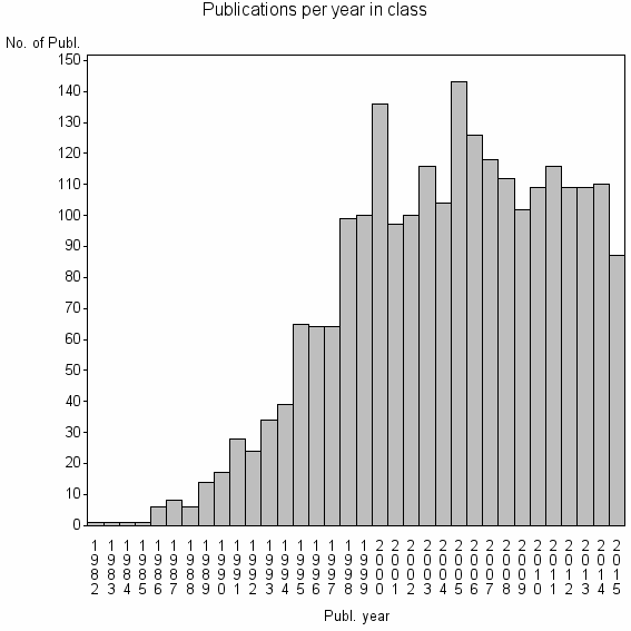 Bar chart of Publication_year