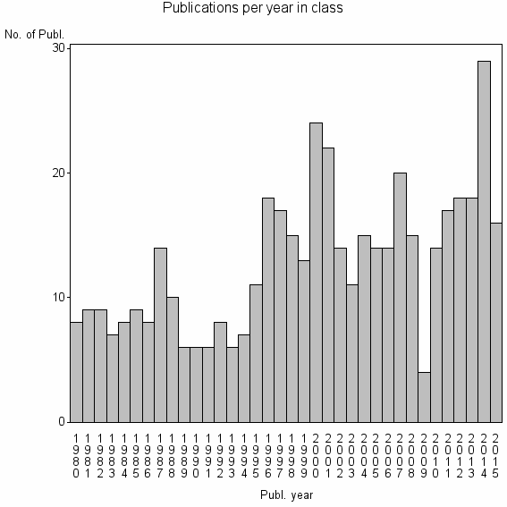 Bar chart of Publication_year