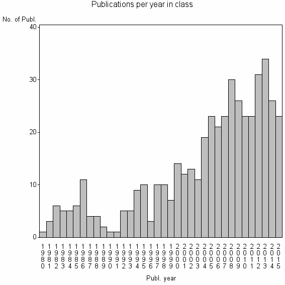 Bar chart of Publication_year