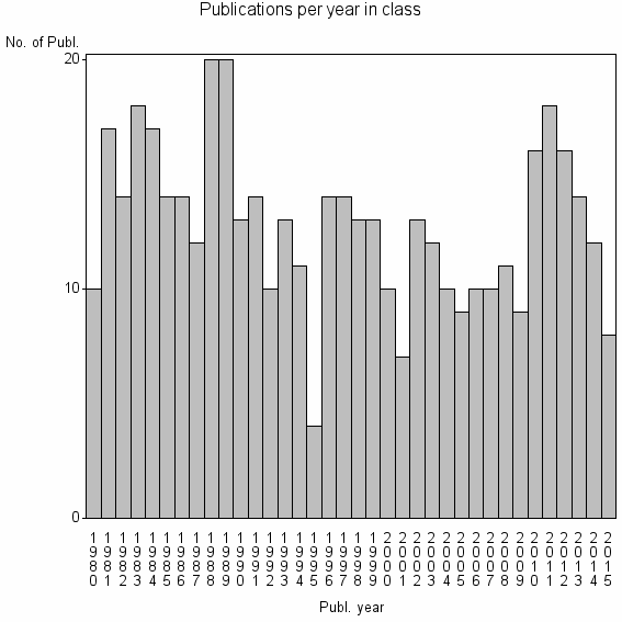 Bar chart of Publication_year
