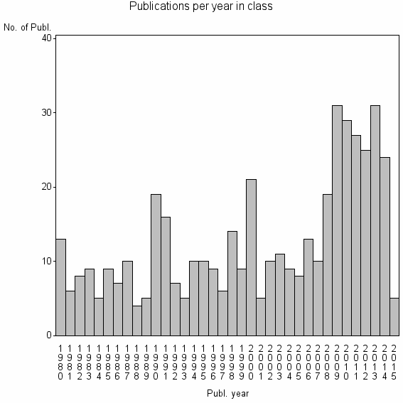 Bar chart of Publication_year