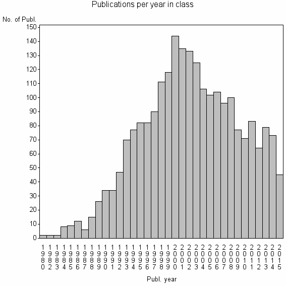 Bar chart of Publication_year