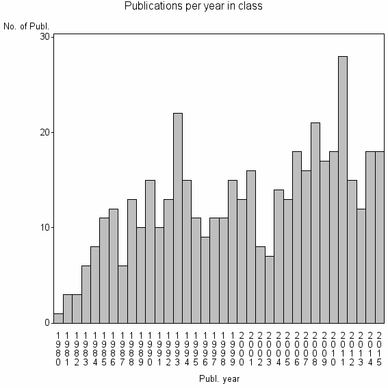 Bar chart of Publication_year