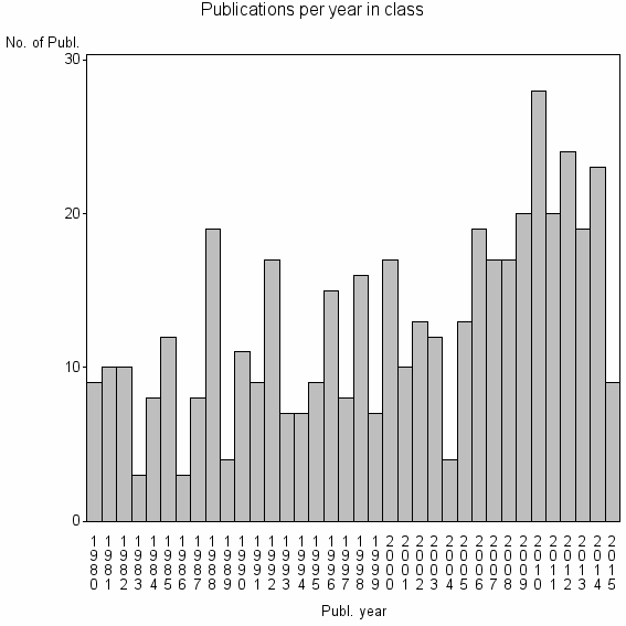 Bar chart of Publication_year