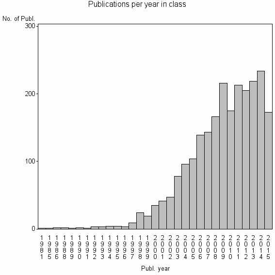 Bar chart of Publication_year