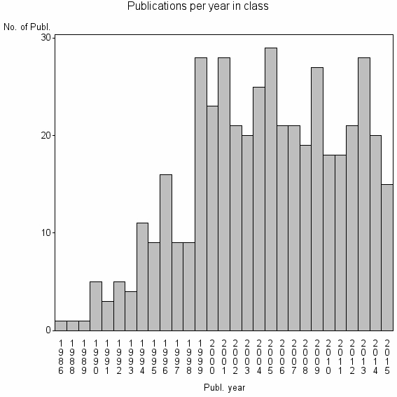 Bar chart of Publication_year