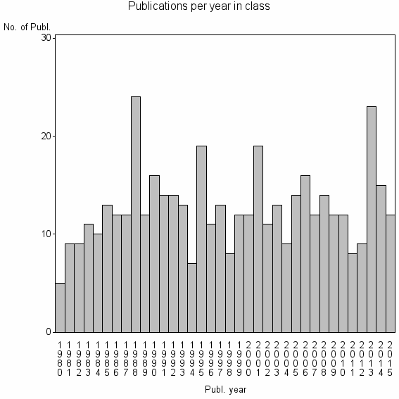 Bar chart of Publication_year