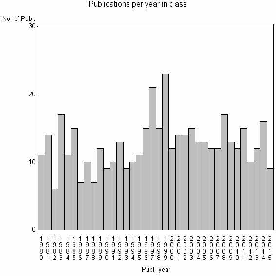 Bar chart of Publication_year