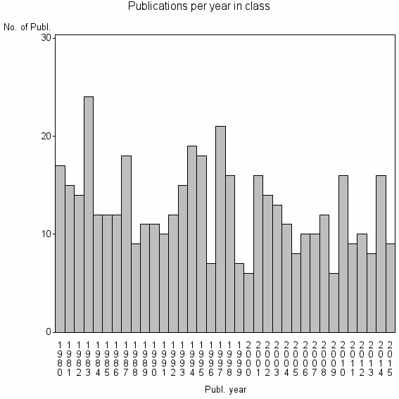 Bar chart of Publication_year