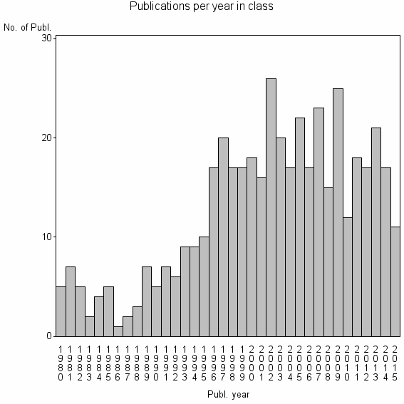 Bar chart of Publication_year