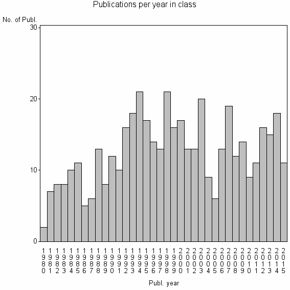 Bar chart of Publication_year