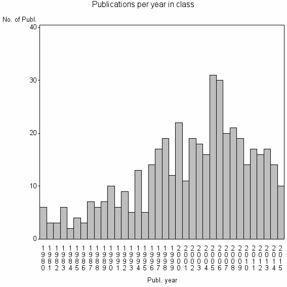 Bar chart of Publication_year