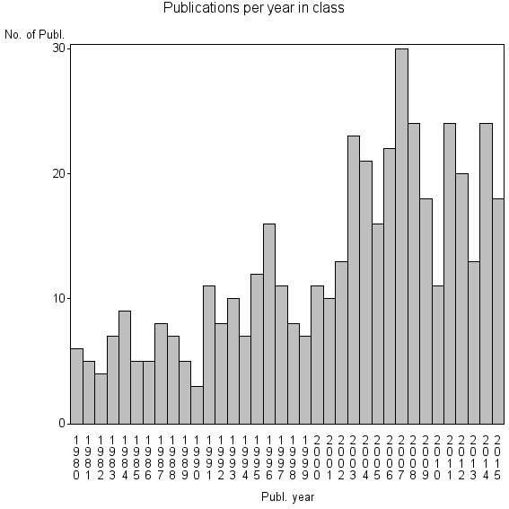 Bar chart of Publication_year