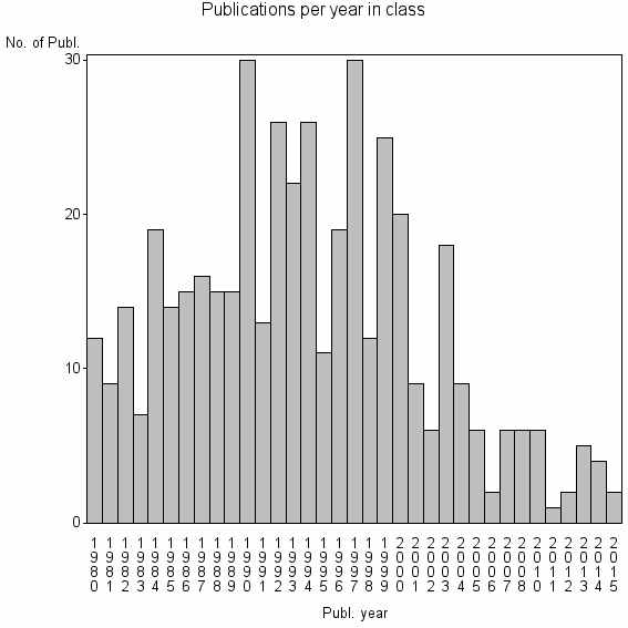 Bar chart of Publication_year