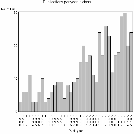 Bar chart of Publication_year