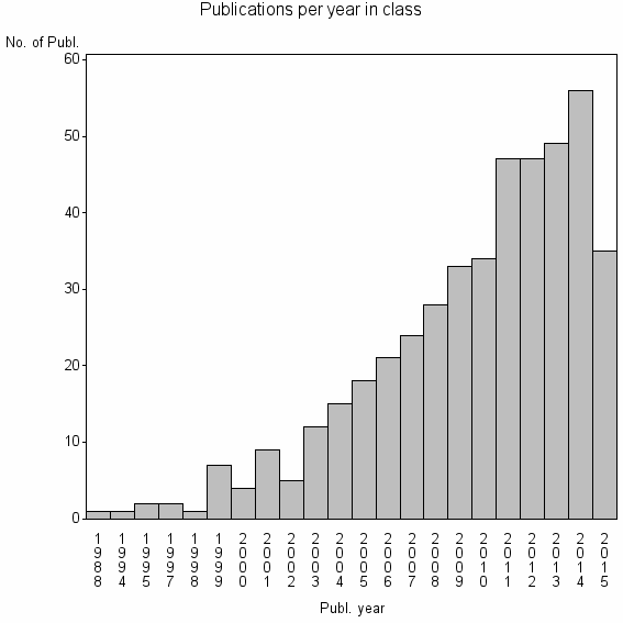 Bar chart of Publication_year