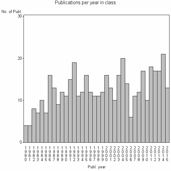 Bar chart of Publication_year