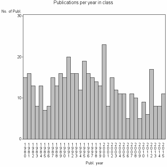 Bar chart of Publication_year