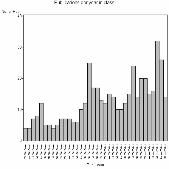 Bar chart of Publication_year