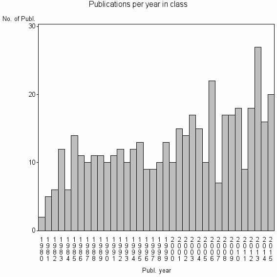 Bar chart of Publication_year