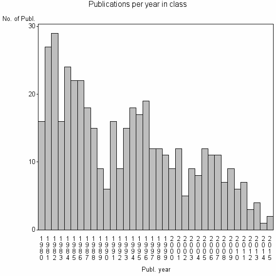 Bar chart of Publication_year