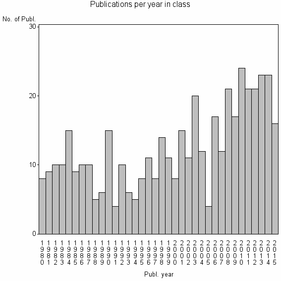 Bar chart of Publication_year