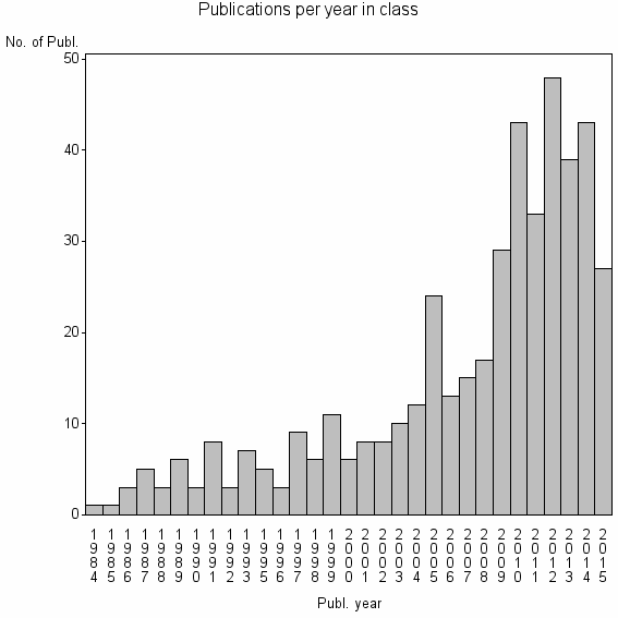Bar chart of Publication_year