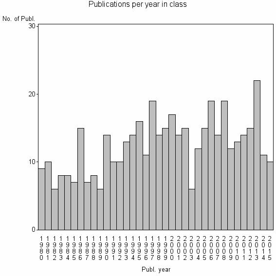 Bar chart of Publication_year