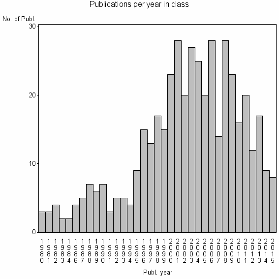 Bar chart of Publication_year