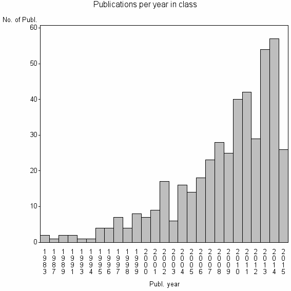 Bar chart of Publication_year