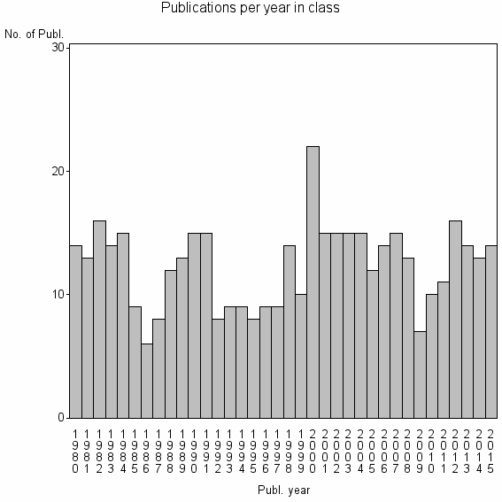 Bar chart of Publication_year