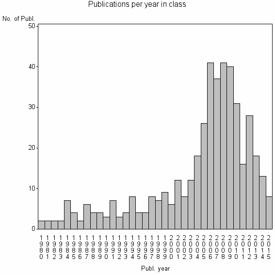 Bar chart of Publication_year