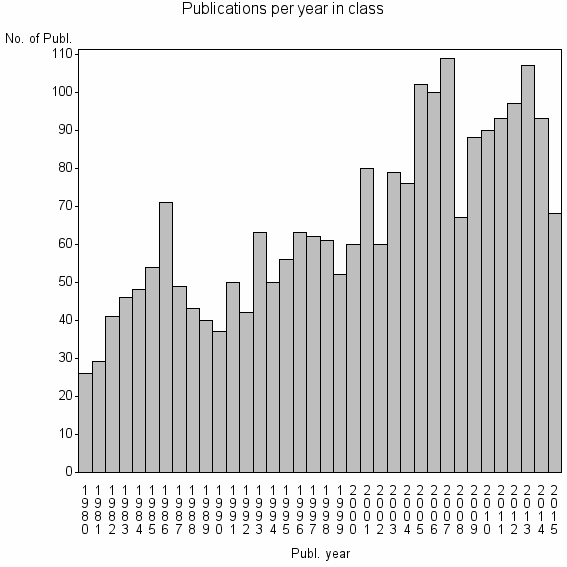 Bar chart of Publication_year
