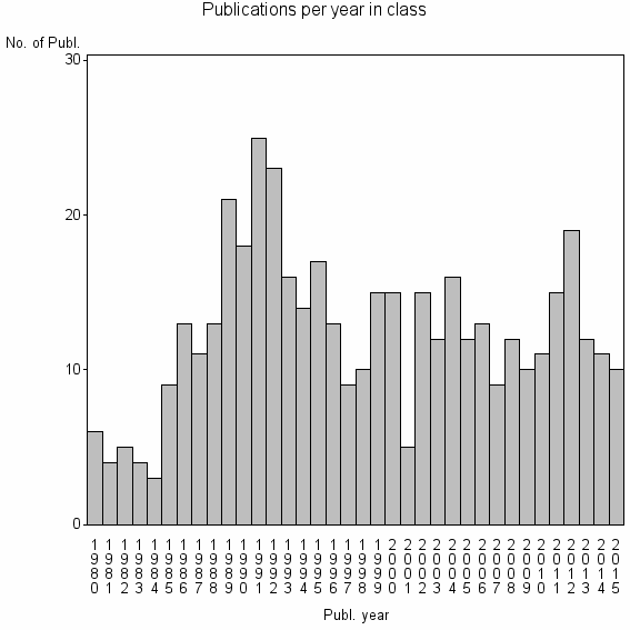 Bar chart of Publication_year