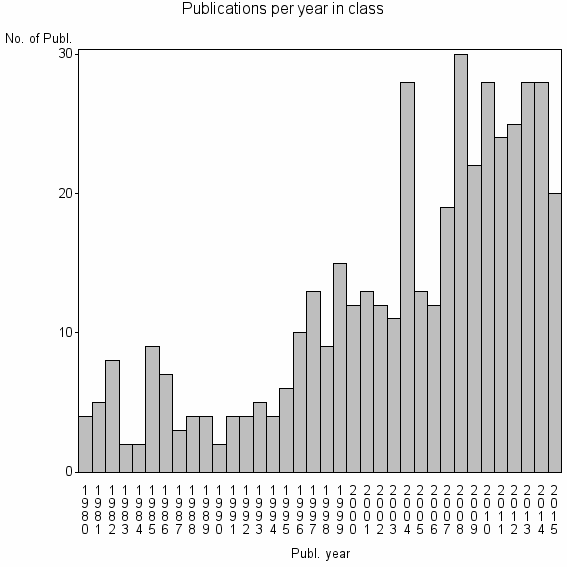 Bar chart of Publication_year