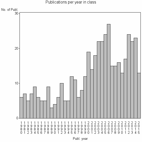 Bar chart of Publication_year