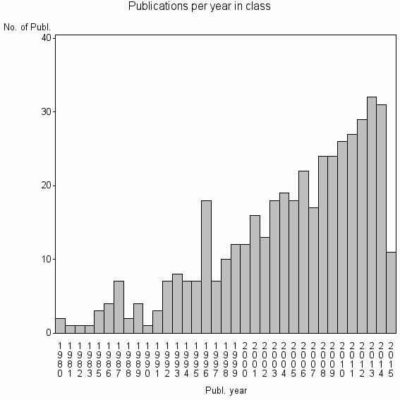 Bar chart of Publication_year