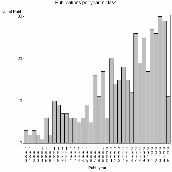 Bar chart of Publication_year