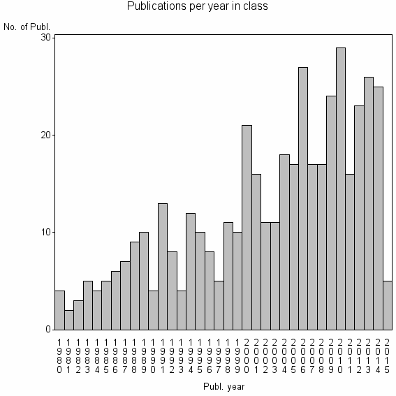 Bar chart of Publication_year