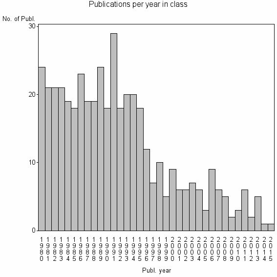 Bar chart of Publication_year