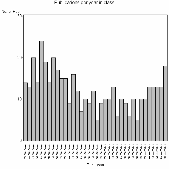 Bar chart of Publication_year