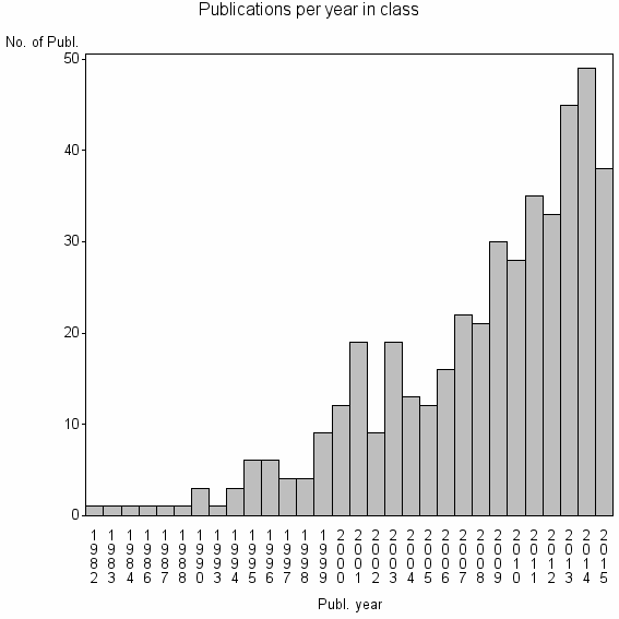 Bar chart of Publication_year