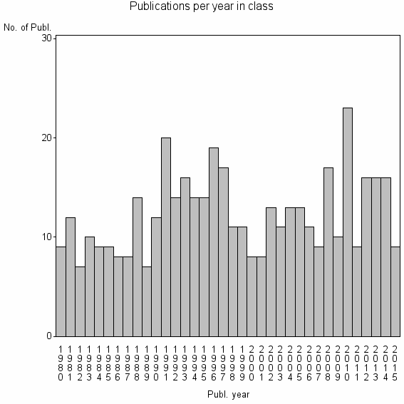 Bar chart of Publication_year