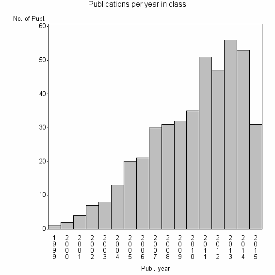 Bar chart of Publication_year