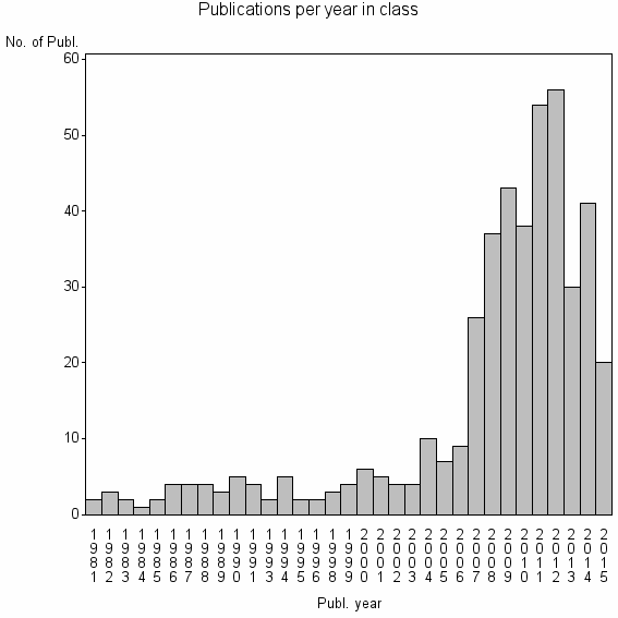 Bar chart of Publication_year