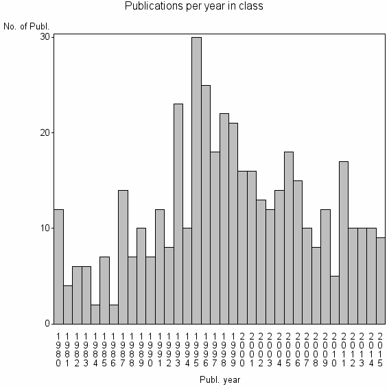 Bar chart of Publication_year