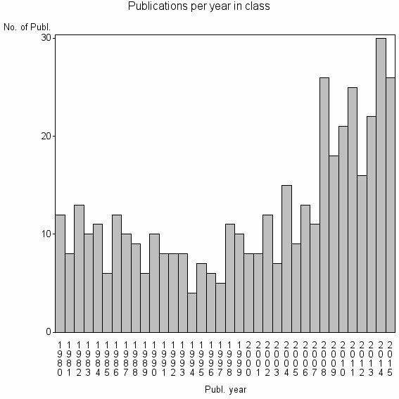 Bar chart of Publication_year