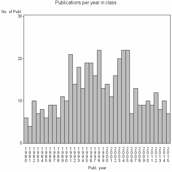 Bar chart of Publication_year