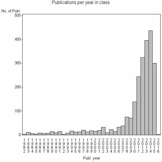 Bar chart of Publication_year