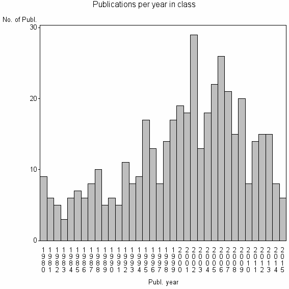 Bar chart of Publication_year